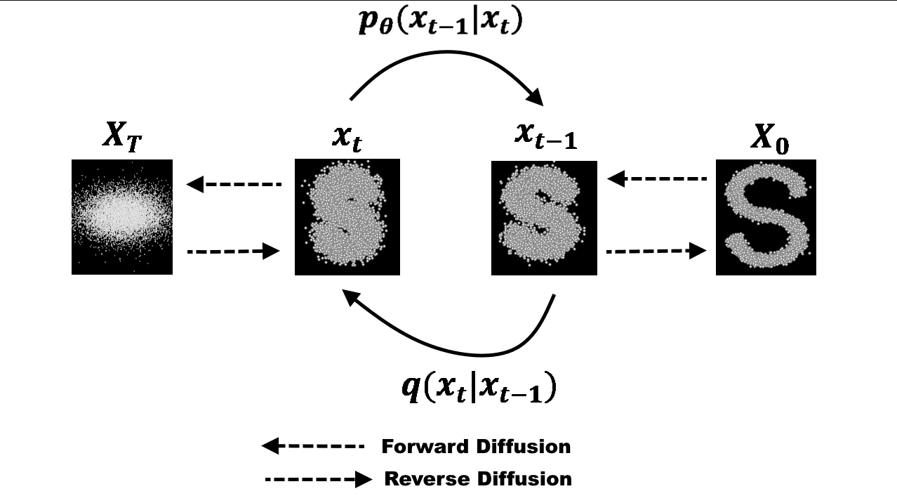 Diffusion Model from Scratch